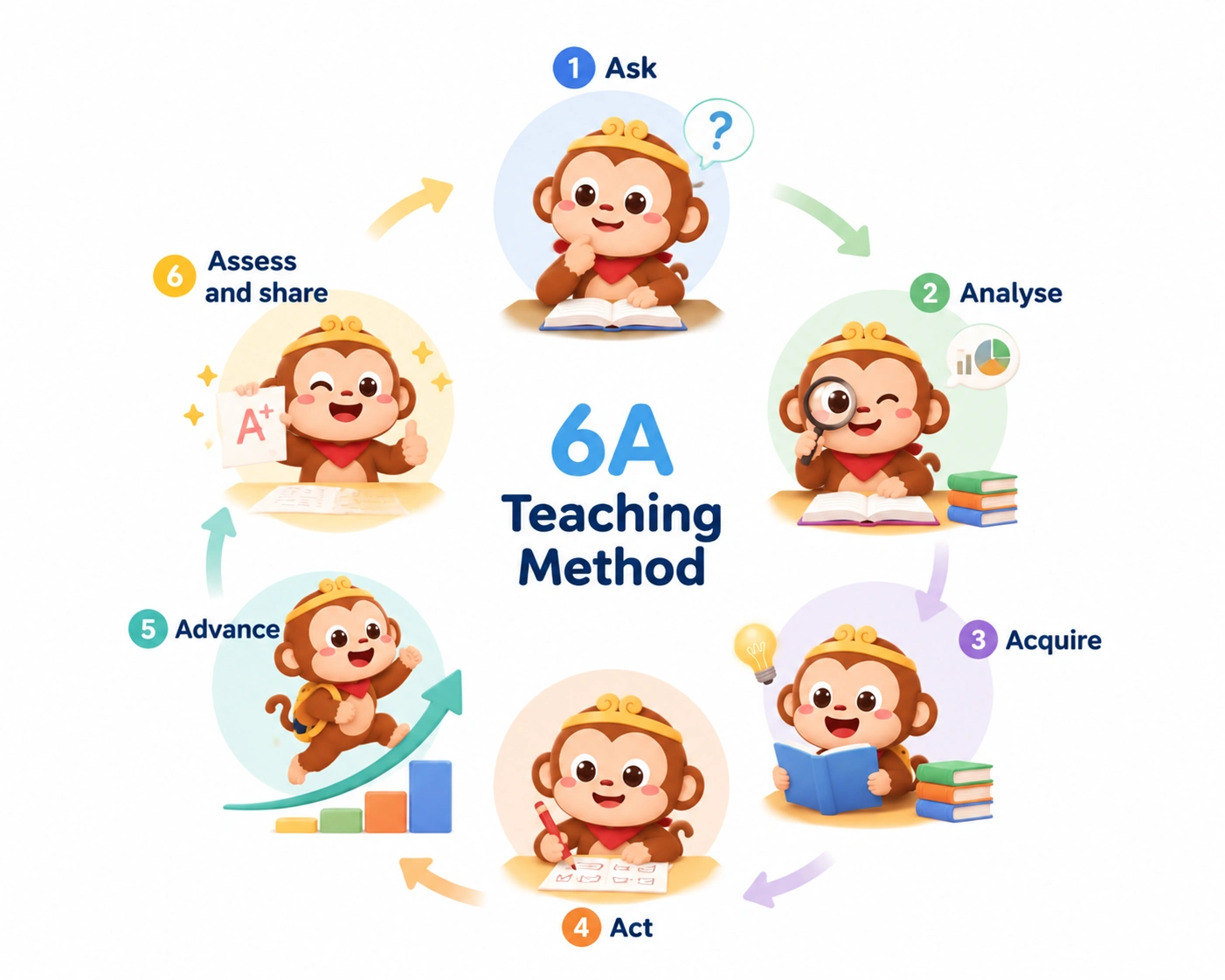 6A teaching method