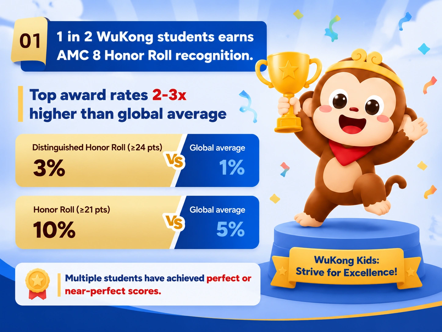 WuKong AMC-8 online prep class gets top award 2-3 times more than global average, 3% students >= 24pts (global average: 1%), 10% >= 21pts (global average: 5%)