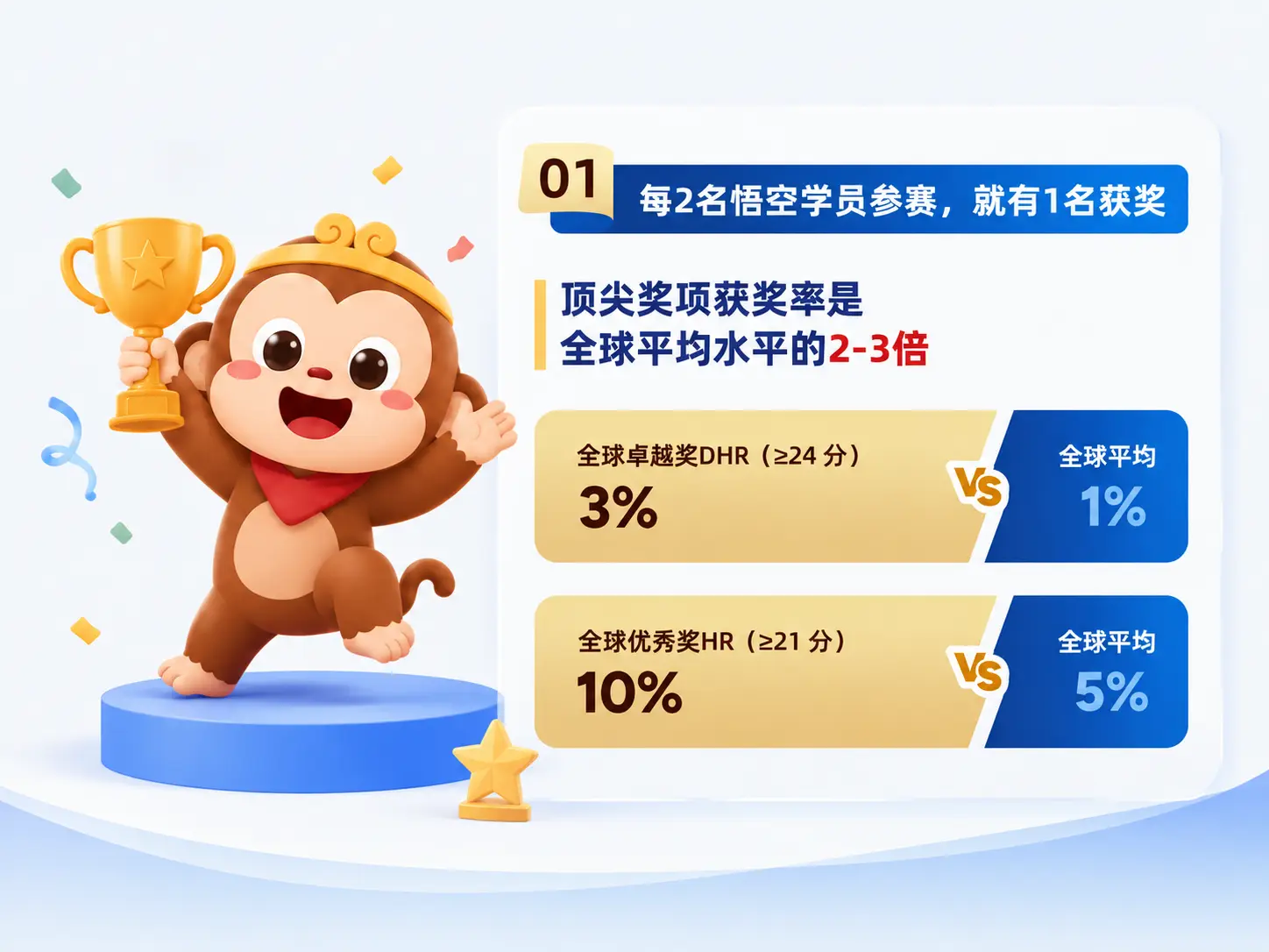 悟空AMC 8课程学员获得顶尖成绩奖2-3倍高于全球平均水平，3 %获得24分以上高分（全球平均：1%），10%获得21分以上高分（全球5%）