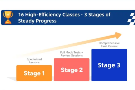 stages of wukong sat math